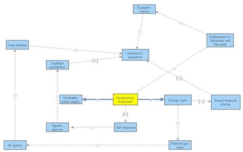 Desalination Causal Loop Insight Maker