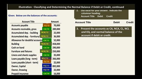 Basic Accounting Classifications And Normal Balances Of Real Accounts