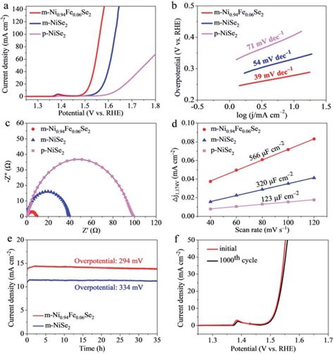 A Lsv Polarization Curves Of The M Nise M Ni Fe Se