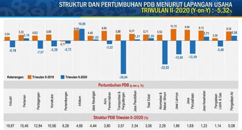 Gambar Grafik Struktur Dan Pertumbuhan Pdb Menurut Lapangan Usaha