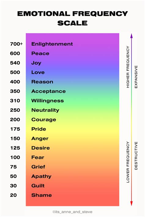 Frequency Chart Of Emotions Raising Your Vibration Is Essential