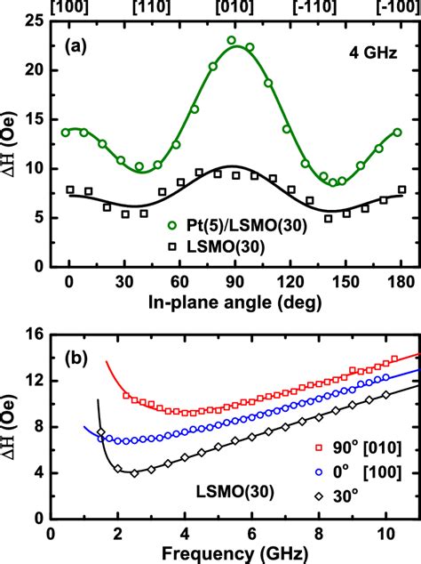 A FMR Linewidth H As A Function Of In Plane Magnetic Field Angle