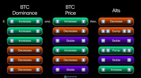 Bitcoin Dominance L G T M Quan Tr Ng C A Btc Dominance