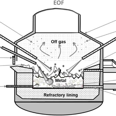 Schematic Of Energy Optimizing Furnace Eof With Inputs And Outputs