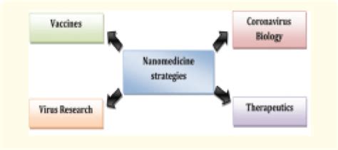 Schematic Representation Of Nanomedicine Strategies Download Scientific Diagram