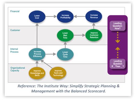 Bsc Basics Balanced Scorecard Institute