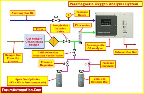 What Is The Difference Between Paramagnetic And Zirconia Type Oxygen