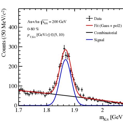 The invariant mass distribution of Kπ pairs with p T 5 10 GeV c