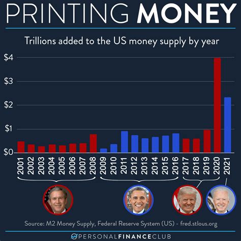 How much U.S. money gets printed every year? – Personal Finance Club