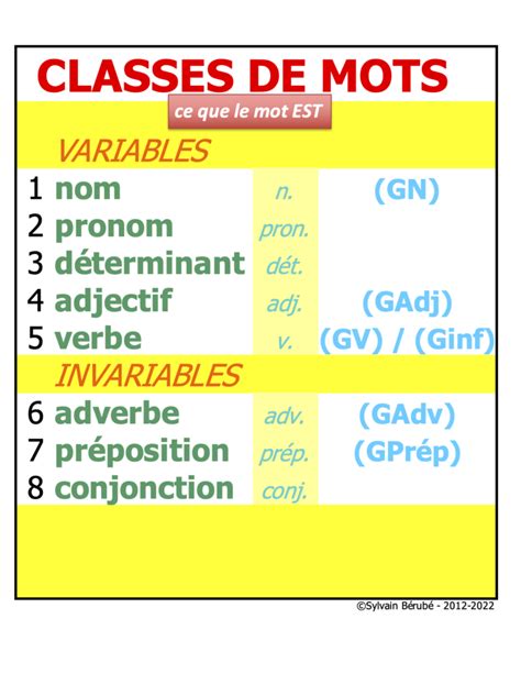 Classes De Mots Fonctions Classe De Sylvain