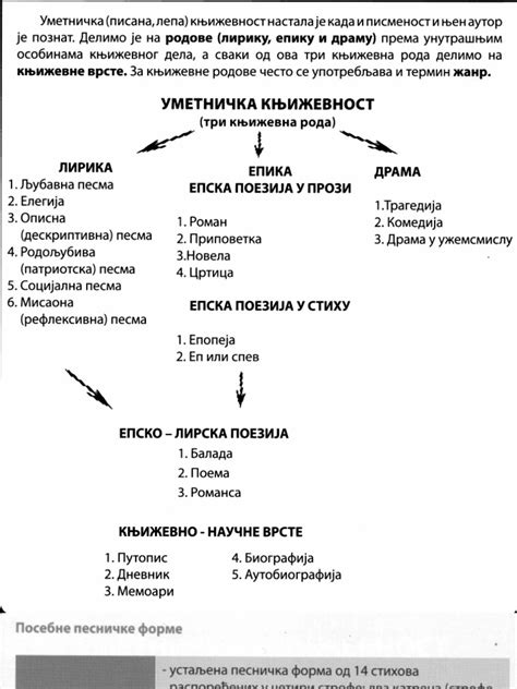 Knjizevni Rodovi Vrste I Neke Stilske Figure Pdf