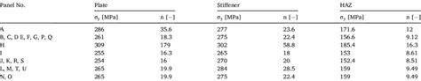 Adopted Material Parameters Of The Ramberg Osgood Model In Simulations 3 Download