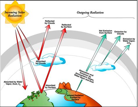 Tools Of The Atmospheric Scientist