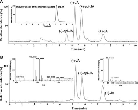 Extracted Ion Chromatogram And The Ms Msms Spectrum Of The Separated