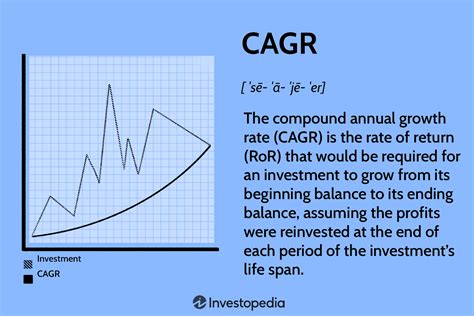 Compound Annual Growth Rate Calculator Discount Cityofclovis Org