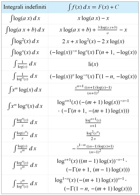 Tabella Integrali Fondamentali Studentiit
