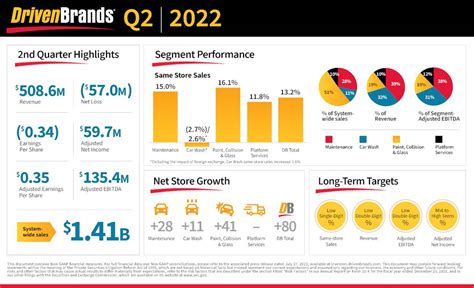 Driven Brands Holdings Inc 2022 Q2 Results Earnings Call