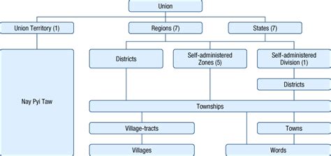 An Overview Of Spatial Policy In Myanmar