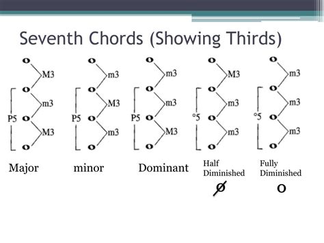 Ppt Unit 7 Seventh Chords Powerpoint Presentation Free Download