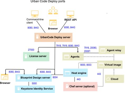 Systems Overview And Topology Diagrams For Ibm Urbancode Deploy