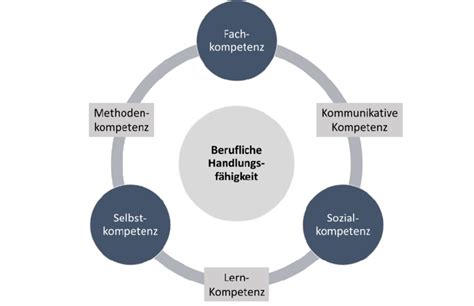 Abbildung 1 Berufliche Handlungsfähigkeit mit Kompetenzbereichen