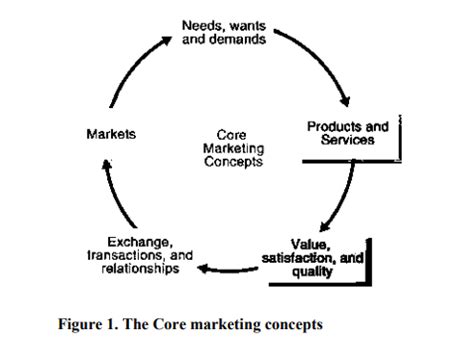 Core Marketing Concepts KNEC TVET CDACC STUDY MATERIALS REVISION