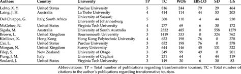 Most influential authors on TT. | Download Scientific Diagram