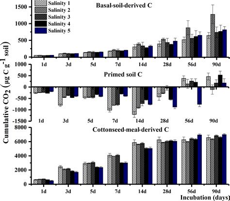 Bg Soil Priming Effects And Involved Microbial Community Along Salt