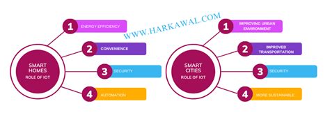 The Role Of Iot In Smart Homes And Cities Harkawal Infotech