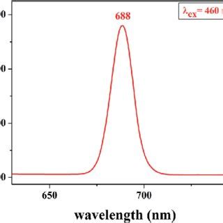 Photoluminescence Spectra Of The A Fe O Nanoparticles Excited By