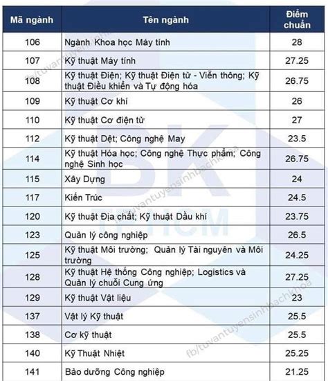 Điểm chuẩn Đại học Bách Khoa TPHCM 2020 Bí quyết Đậu Cao Đẳng Đẳng Cấp