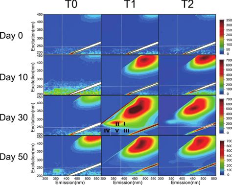 Excitation Emission Matrix Eem Fluorescence Spectra Of Dissolved