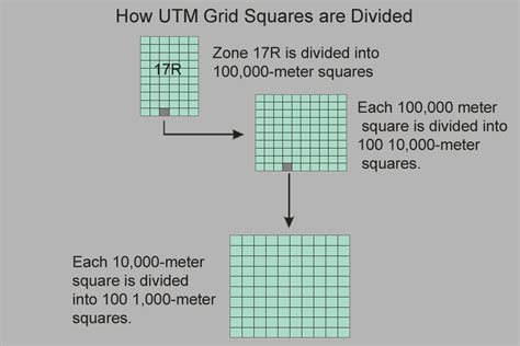 How The Utm Grid Works