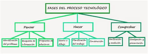 procesos que es el proceso tecnológico