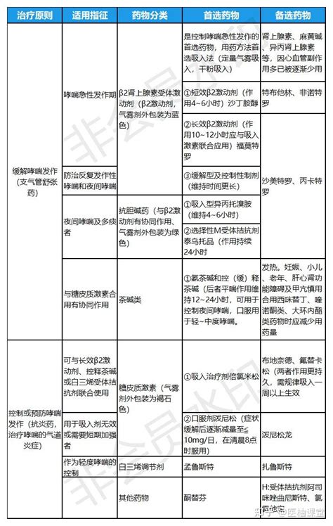 支气管哮喘常用药表格版及联合用药方案 知乎