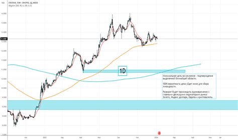 CNYRUB График, курс, прогноз — TradingView