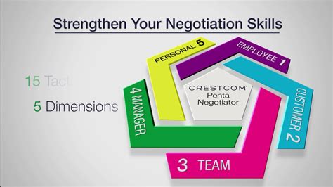 Strengthen And Tone Your Negotiation Skills With Crestcom S Penta Negotiation Lab Youtube