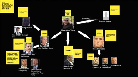 Chart Of Chicago Outfit Operations 2017 2021 Rmafia