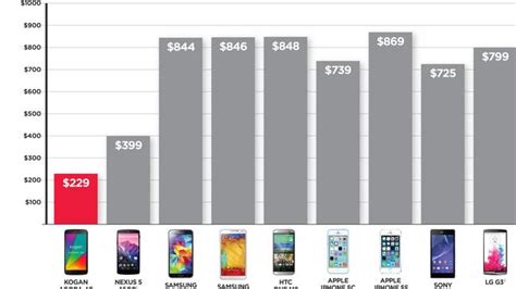 Kogan Claims 4g Smartphone ‘cheapest In The World But Here Are Five