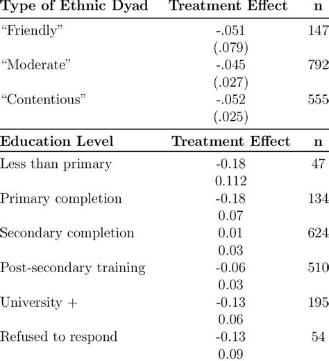 Heterogeneous Treatment Effects Download Table