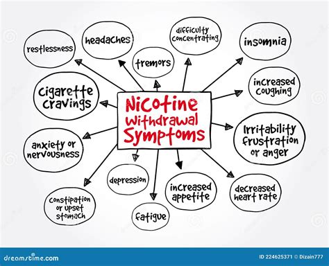 Common Nicotine Withdrawal Symptoms Mind Map, Medical Concept for ...