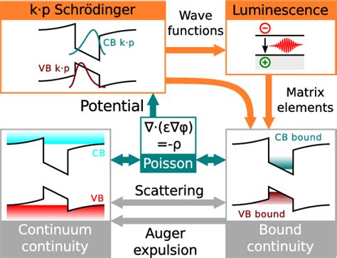 Figure From Effect Of Auger Recombination And Leakage On The Droop In