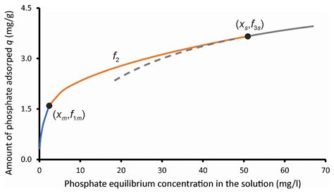 Analytical Continuation Within The Freundlich Adsorption Model Comment