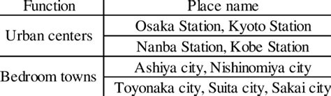 functions  places  table