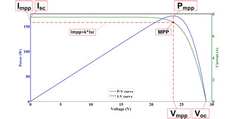 How Offline Mppt Works Pv Educator