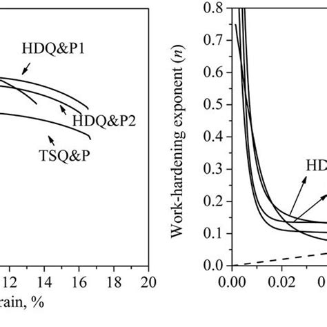 A Comparison Of Engineering Stress Strain Curves At Room Temperature