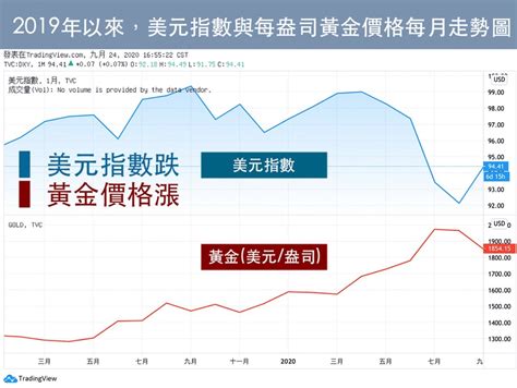 5分鐘看懂金價漲跌4大指標：美元、利率等，賣黃金抓準最高點