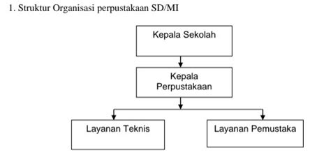 Konsultan Perpustakaan Dan Informasi Struktur Organisasi Perpustakaan