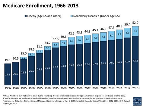 Medicare Enrollment, 1966-2013 | KFF