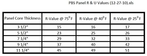 Premier Sips R Values Structural Insulated Panels Oriented Strand
